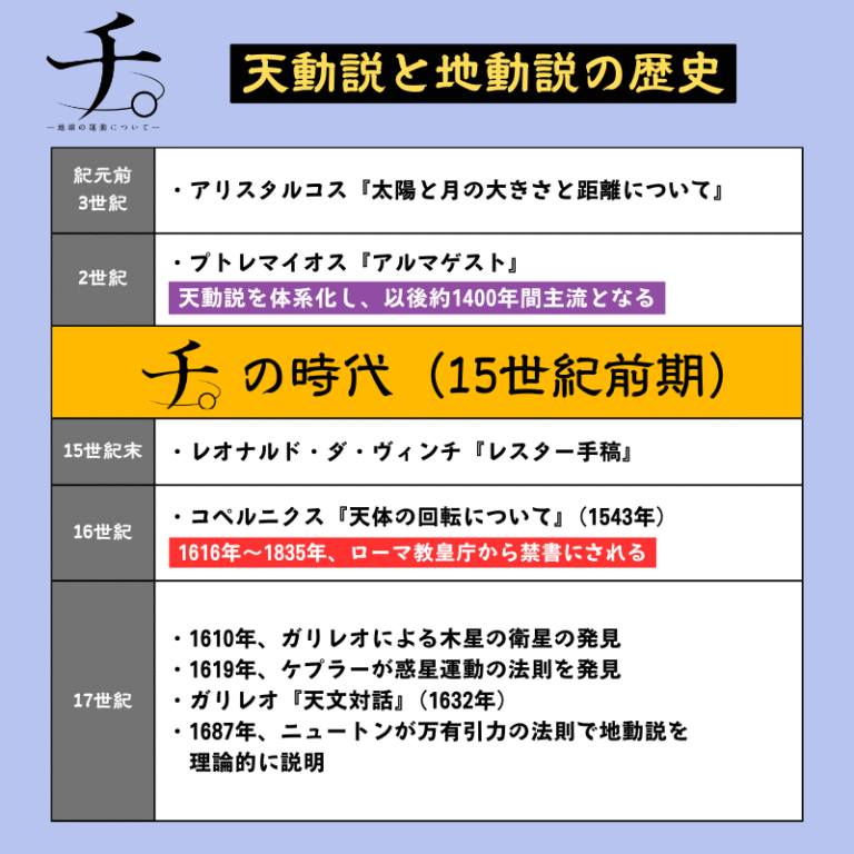 【チ。考察】地動説は何故異端研究なのか? – 聖書を引用し解説!