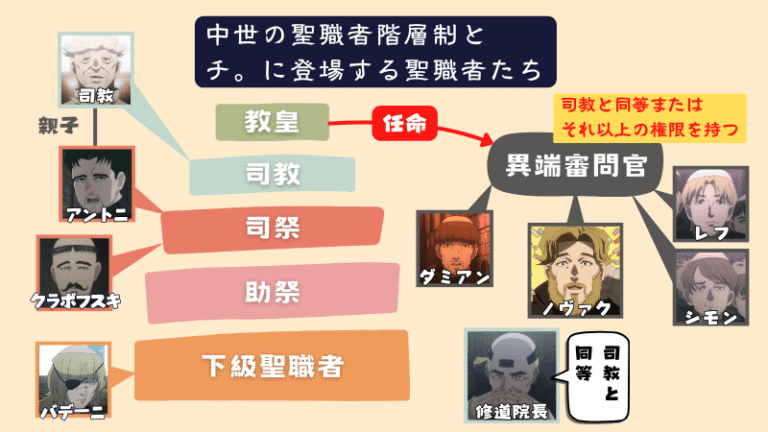 【チ。考察】異端審問官は下っ端だったの？ – 南西の共和国はどこのこと？